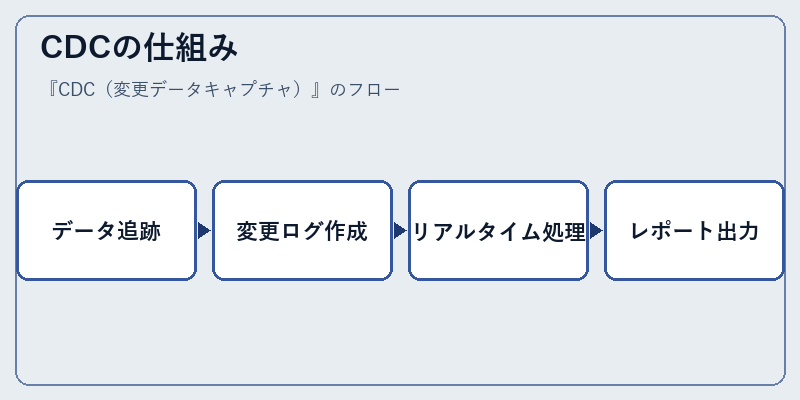 CDCの仕組み