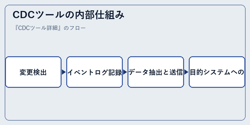 CDCツールの内部仕組み