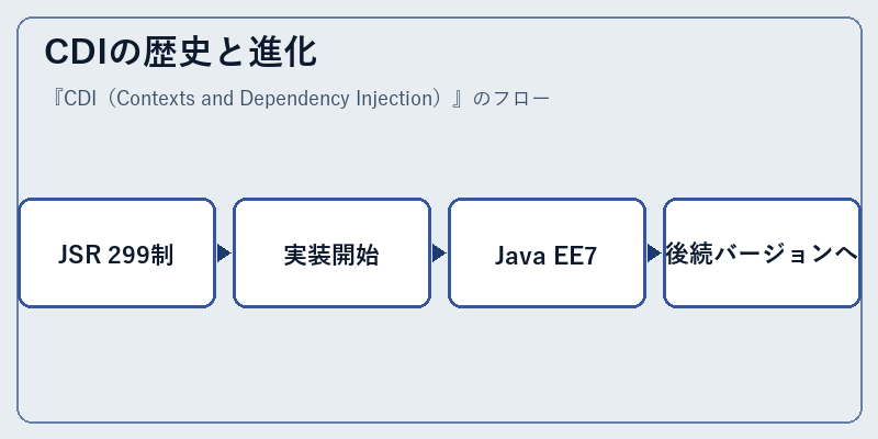 CDIの歴史と進化