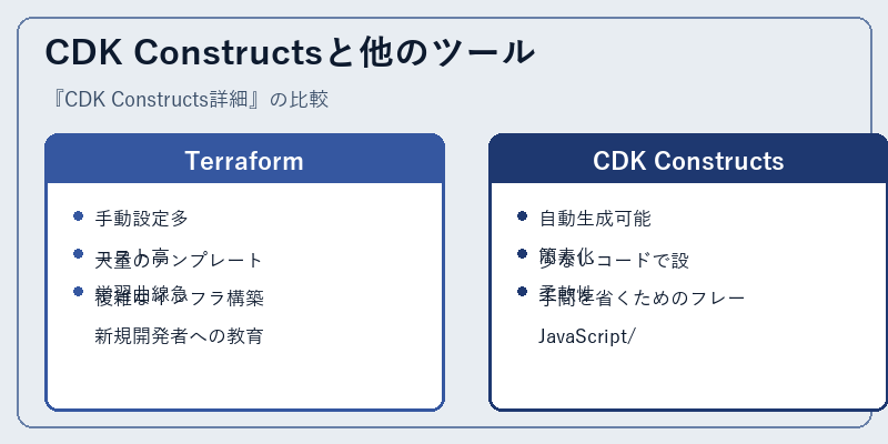 CDK Constructsと他のツール