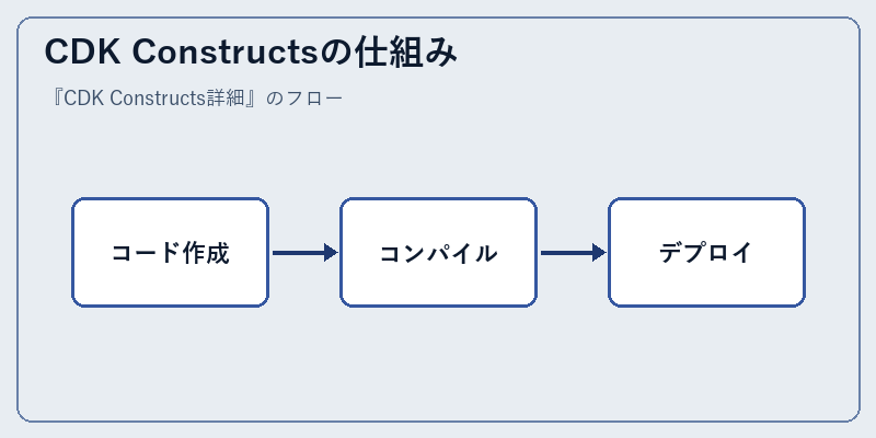 CDK Constructsの仕組み