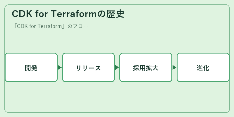 CDK for Terraformの歴史