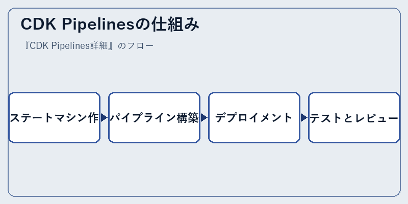 CDK Pipelinesの仕組み
