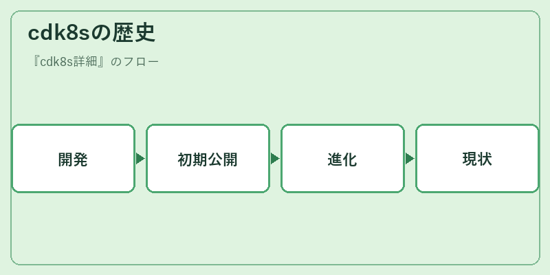 cdk8sの歴史