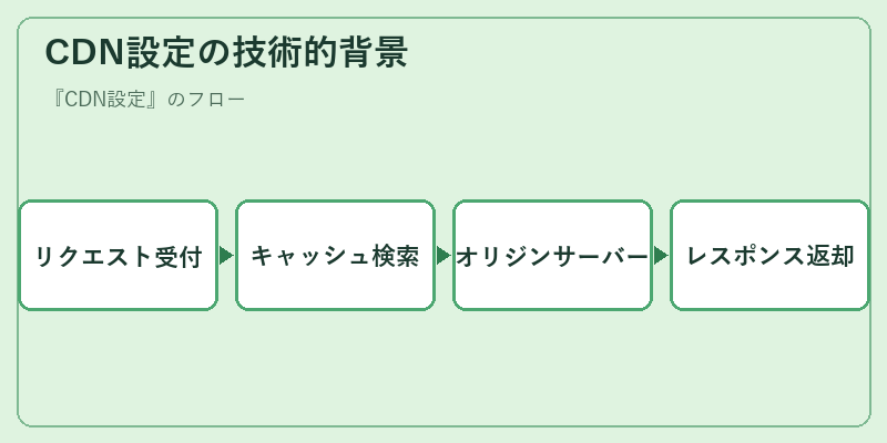 CDN設定の技術的背景