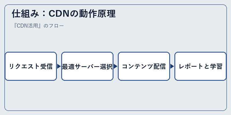 仕組み：CDNの動作原理