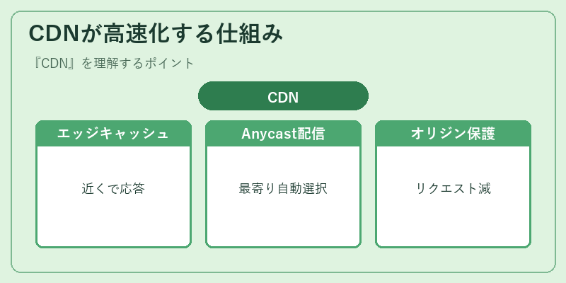 CDNが高速化する仕組み