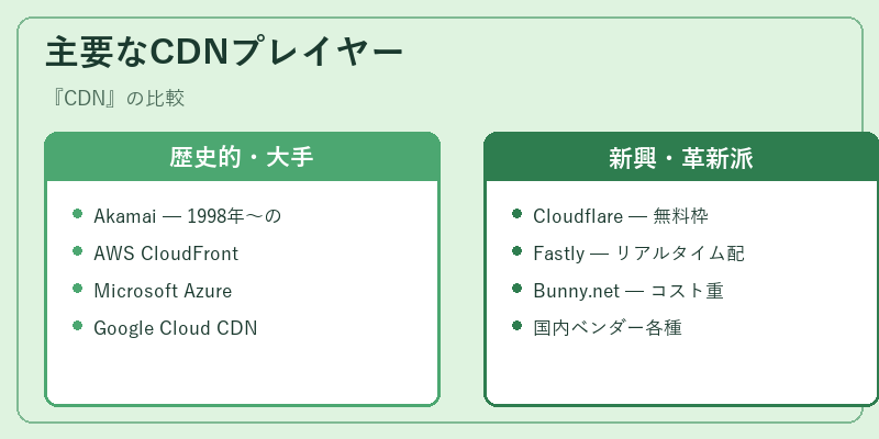 主要なCDNプレイヤー