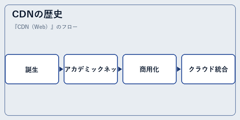 CDNの歴史
