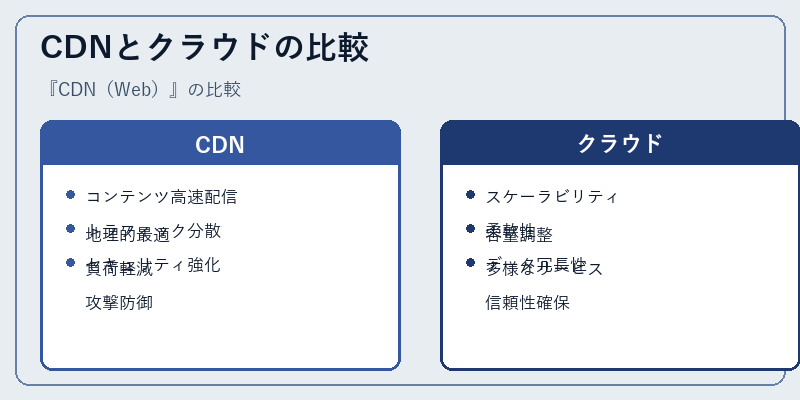 CDNとクラウドの比較