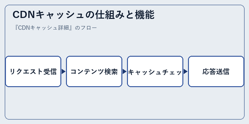 CDNキャッシュの仕組みと機能