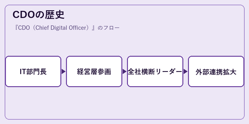 CDOの歴史