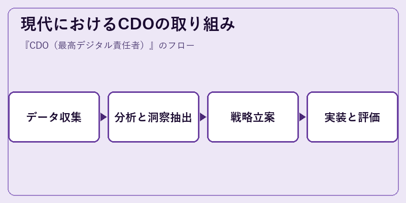 現代におけるCDOの取り組み