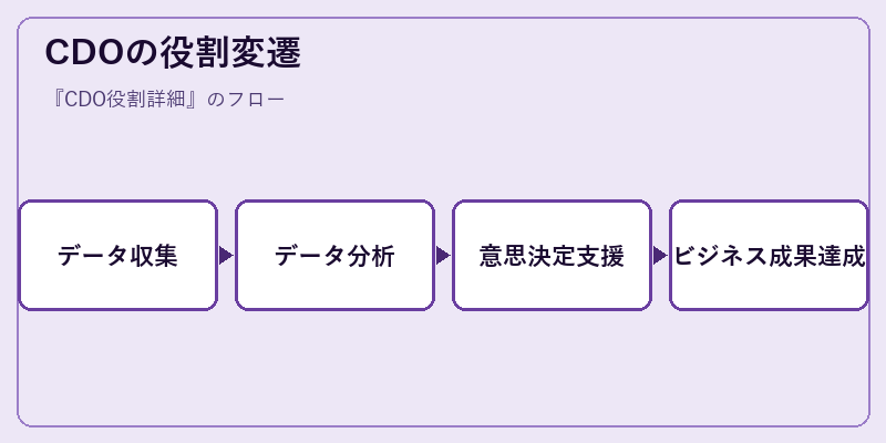 CDOの役割変遷