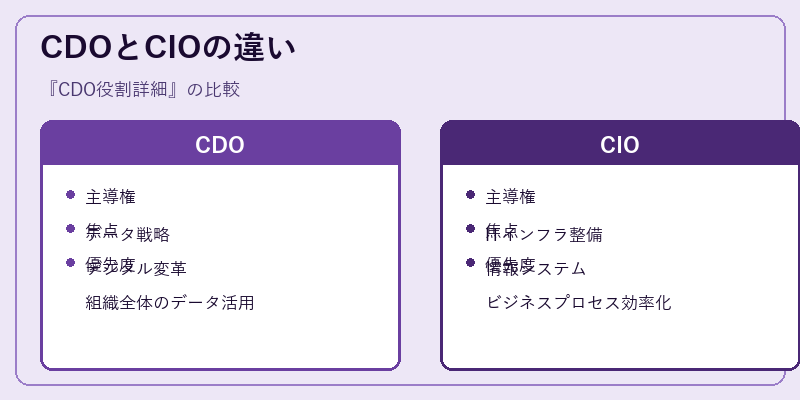 CDOとCIOの違い