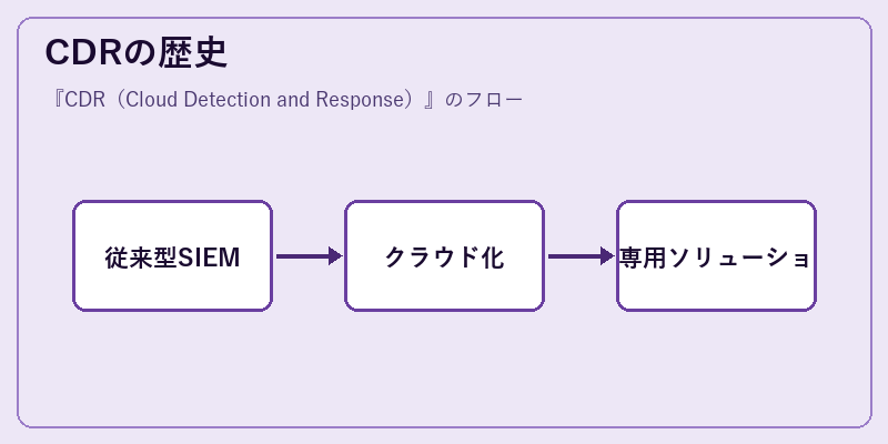 CDRの歴史