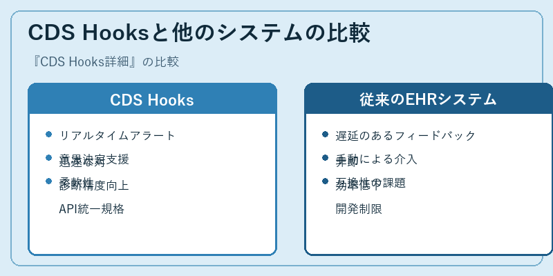 CDS Hooksと他のシステムの比較