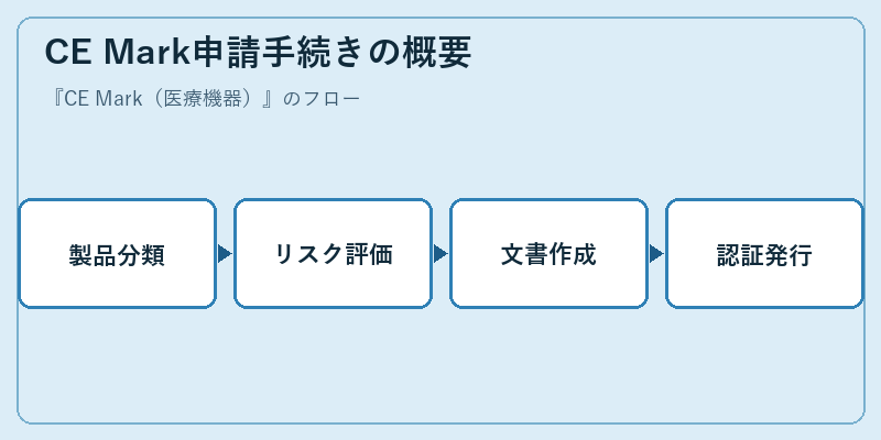 CE Mark申請手続きの概要