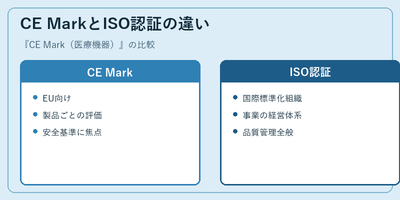 CE MarkとISO認証の違い