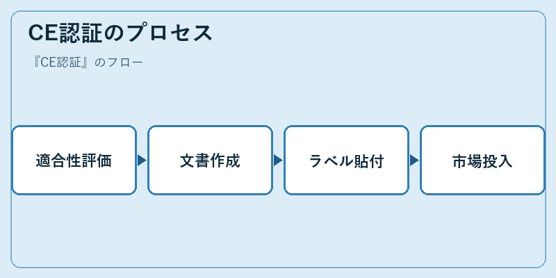 CE認証のプロセス
