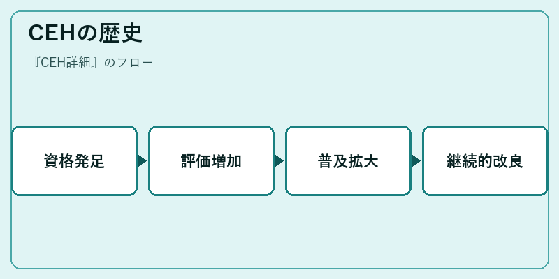 CEHの歴史