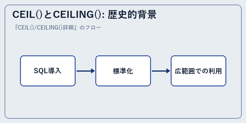 CEIL()とCEILING(): 歴史的背景