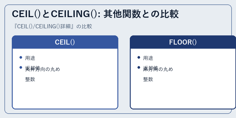 CEIL()とCEILING(): 其他関数との比較