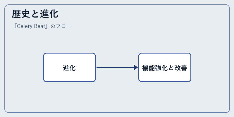 歴史と進化