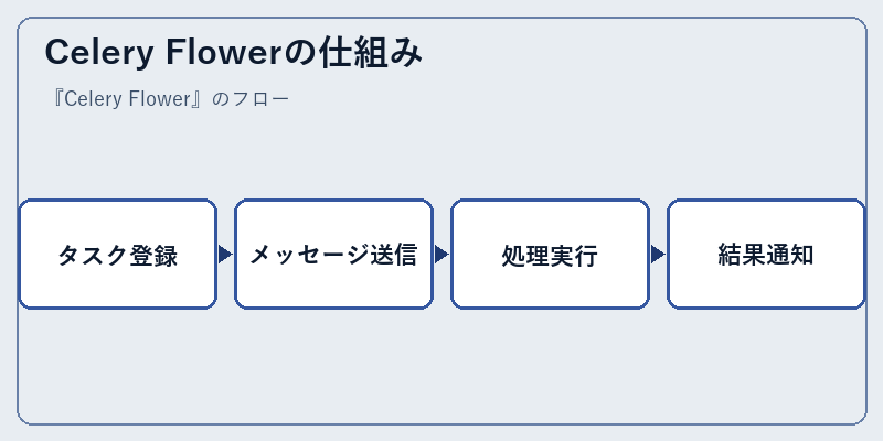 Celery Flowerの仕組み