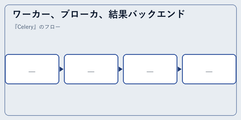 ワーカー、ブローカ、結果バックエンド