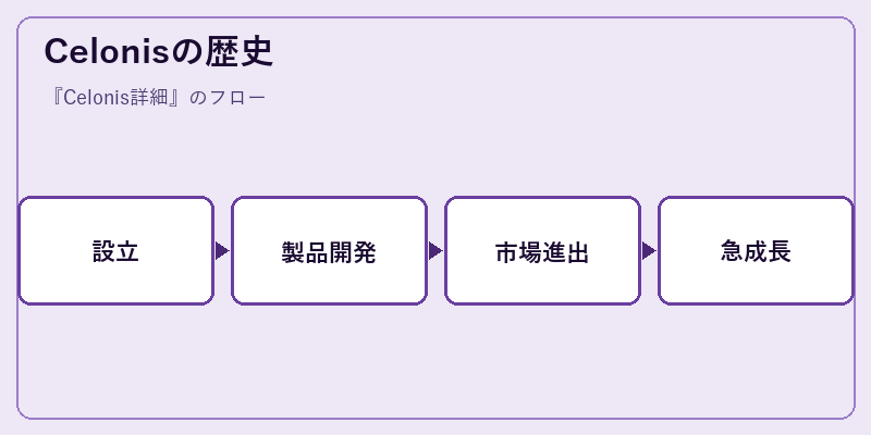 Celonisの歴史