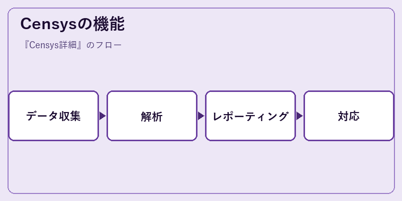 Censysの機能