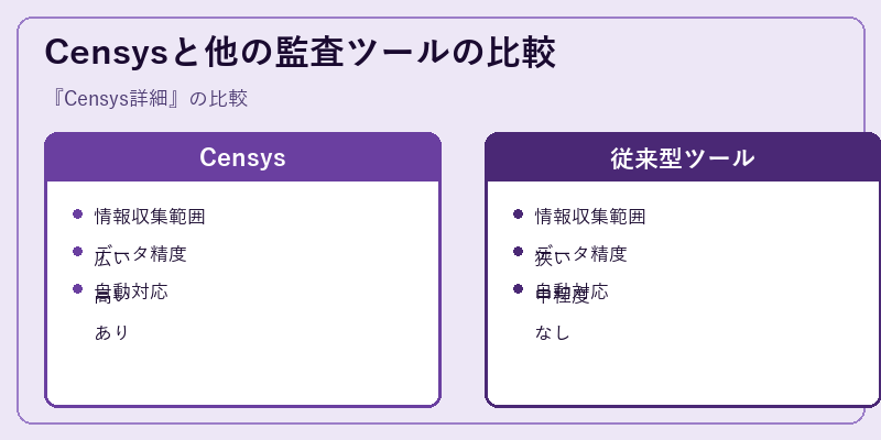 Censysと他の監査ツールの比較