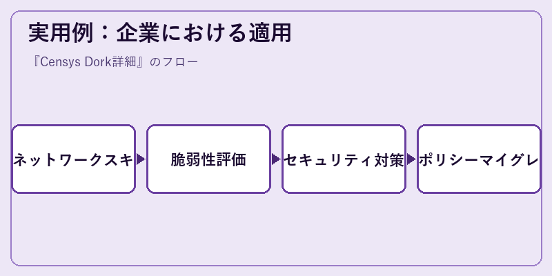 実用例：企業における適用