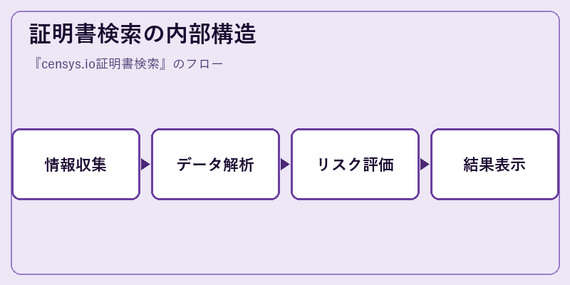 証明書検索の内部構造