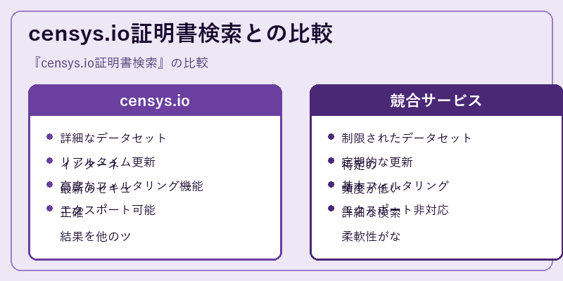 censys.io証明書検索との比較