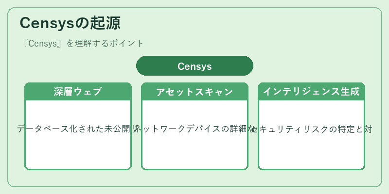 Censysの起源