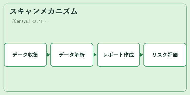 スキャンメカニズム