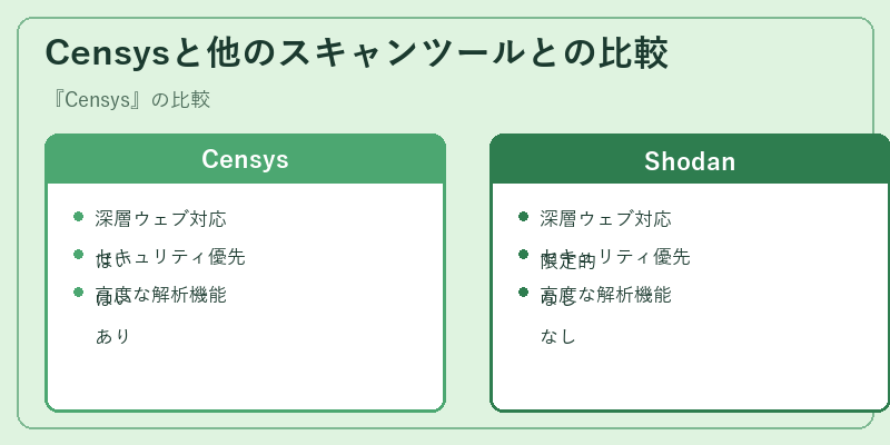 Censysと他のスキャンツールとの比較