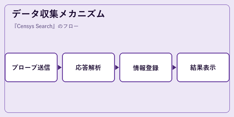 データ収集メカニズム