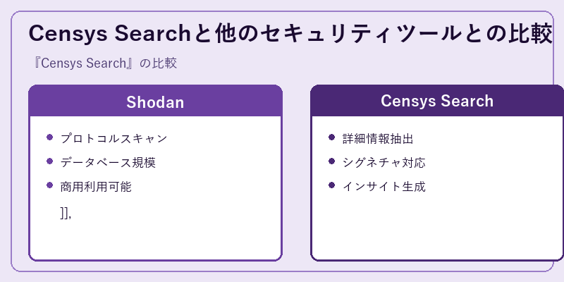 Censys Searchと他のセキュリティツールとの比較