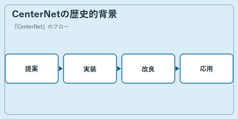 CenterNetの歴史的背景