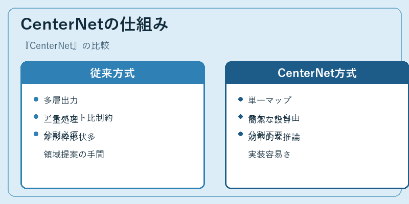 CenterNetの仕組み