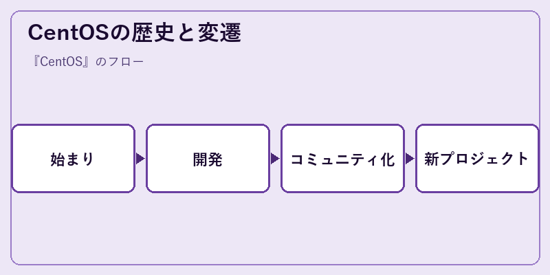 CentOSの歴史と変遷