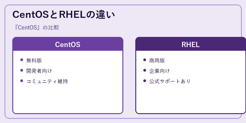 CentOSとRHELの違い