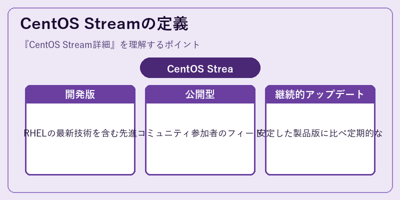 CentOS Streamの定義
