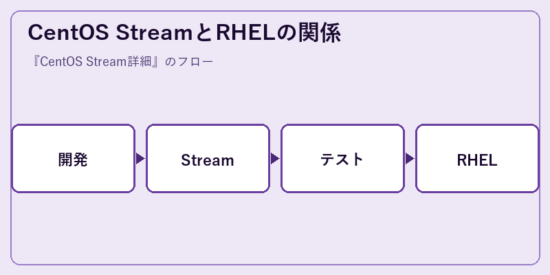 CentOS StreamとRHELの関係