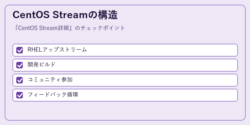 CentOS Streamの構造