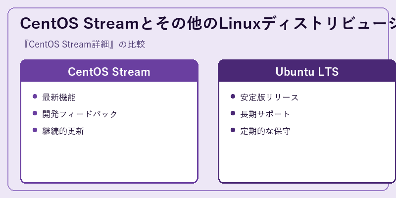 CentOS Streamとその他のLinuxディストリビューションの比較