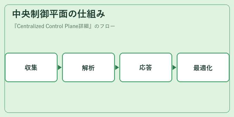 中央制御平面の仕組み